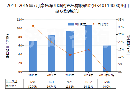 2011-2015年7月摩托車用新的充氣橡膠輪胎(HS40114000)出口量及增速統(tǒng)計(jì)